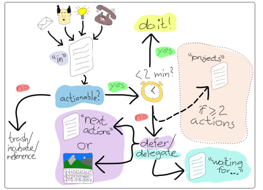 Gtd Workflow De Mindbrouwerij